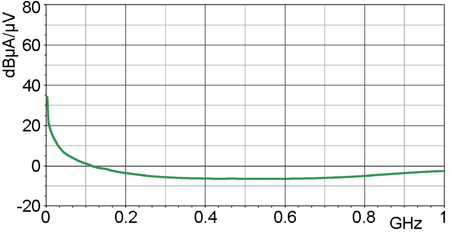 Current correction curve [dBµA] / [dBµV]